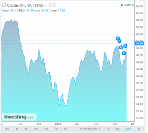crude-price-following-opec-production-cuts