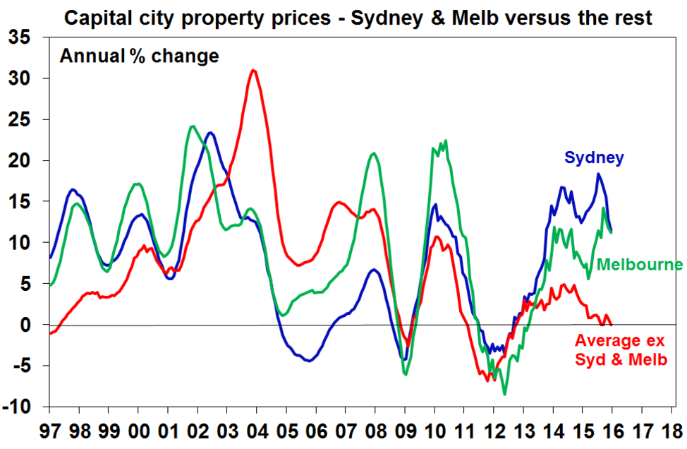 AUDUSD Australian property price growth