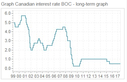 CAD/USD Two Month High Interest Rates