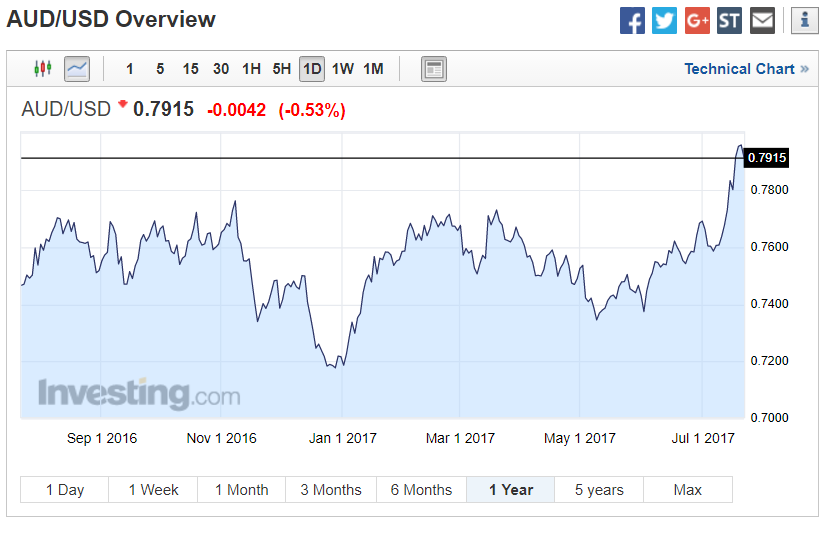  AUD/USD Exchange Rate Chart