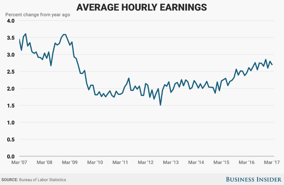 Dollar Exchange Rate US Jobs Data Average Hourly Earnings