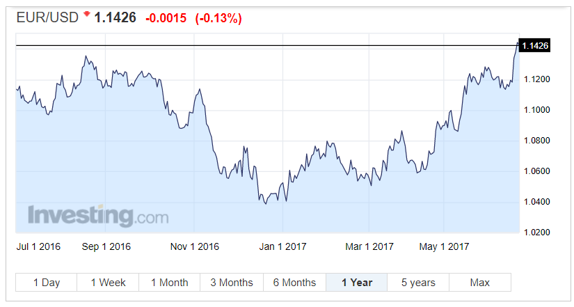 EUR/USD Year High