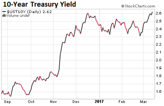 US Dollar Rates 10 Year Bond Yield Graph