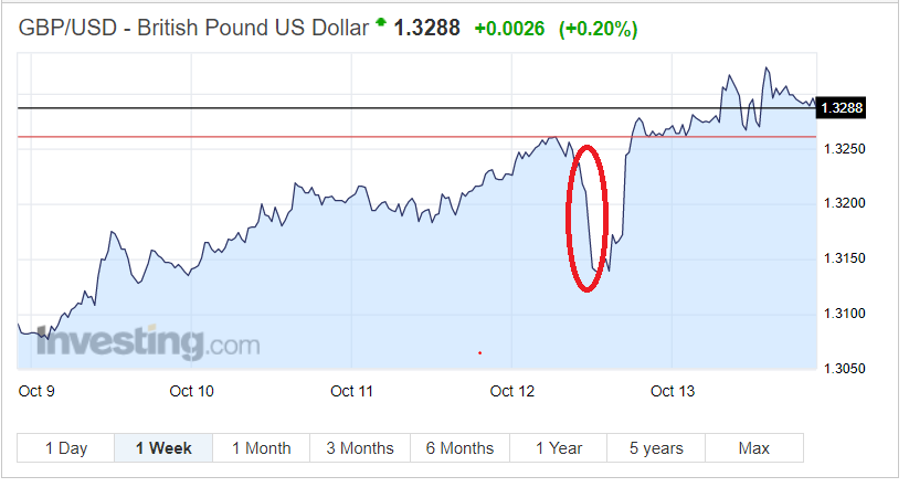Sterling Exchange Rates GBP/USD