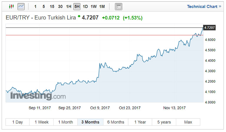 EUR/TRY exchange rates November 27 2017