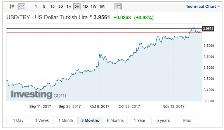 USD/TRY exchange rates November 27 2017
