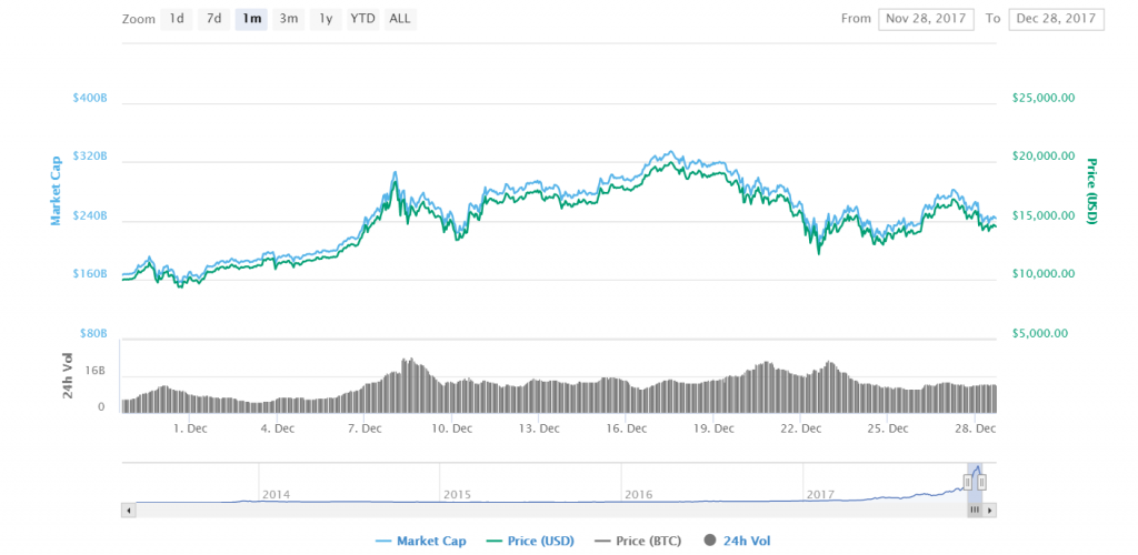 Digital Currency price chart BITCOIN 