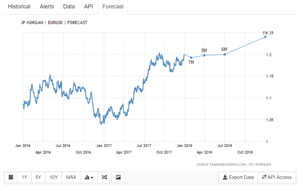 EUR/USD Forecast -JPMorgan