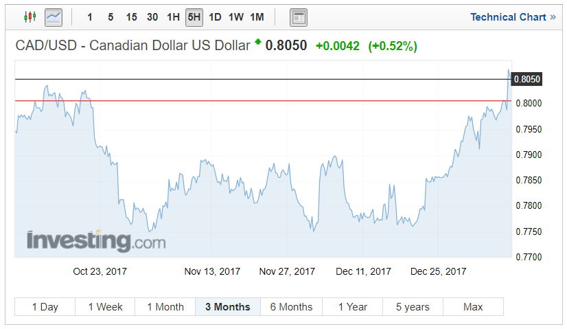 Canadian Dollar to USD Chart