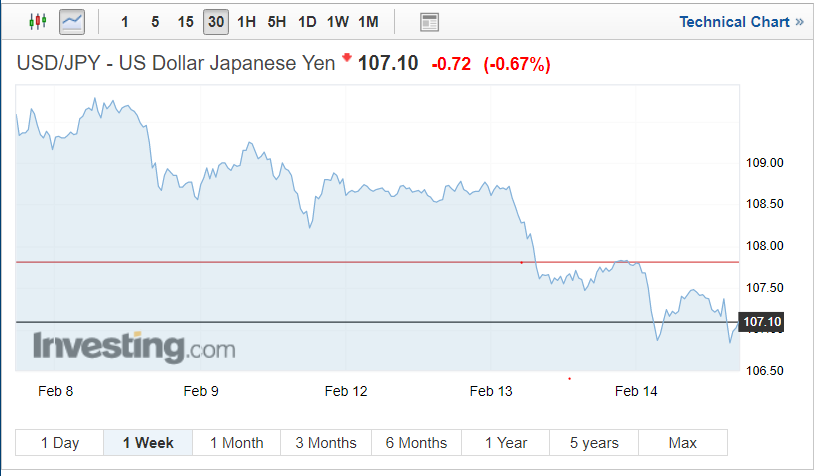 Dollar-Yen 7 Day chart