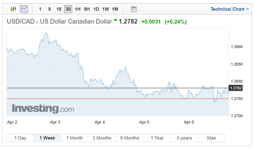 USD/CAD exchange rates technical chart on April 10 2018