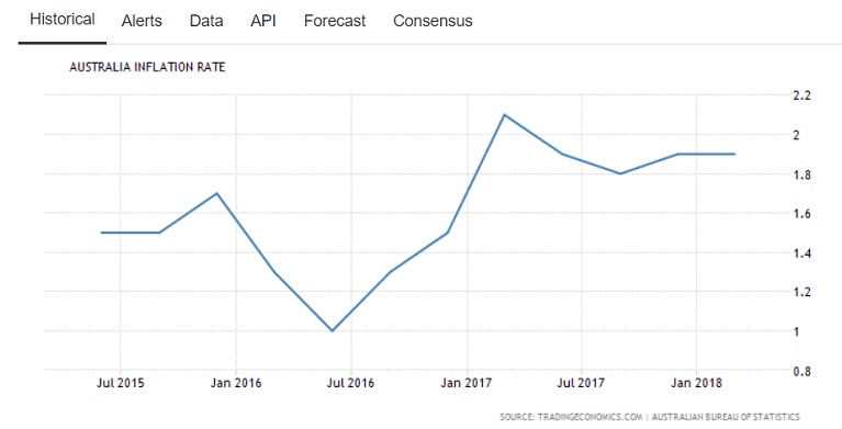 Australia inflation rate in 2018