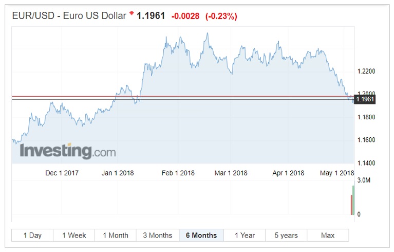 EUR/USD exchange rates chart May 9 2018