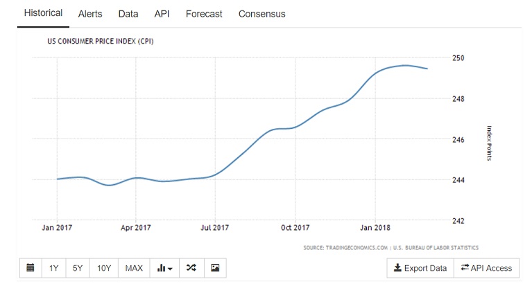 US consumer price index graph for May 2018
