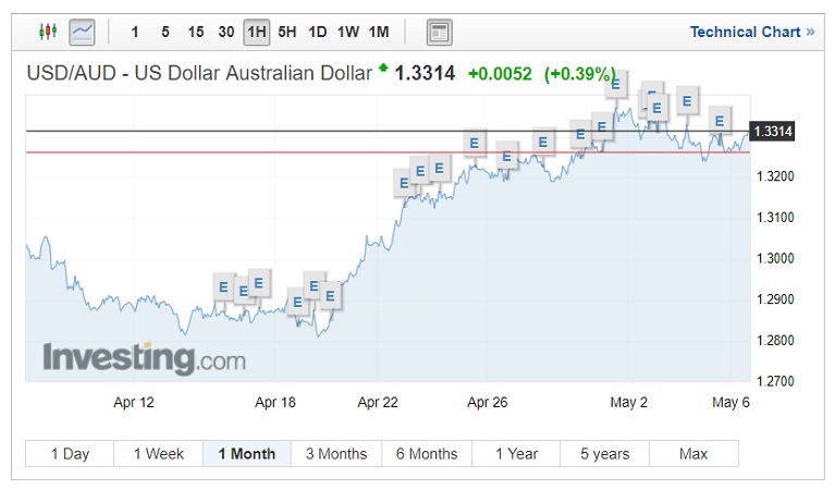 USD/AUD exchange rates chart on May 9 2018