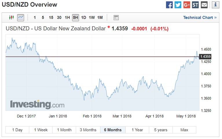USD/NZD technical chart May 14 2018