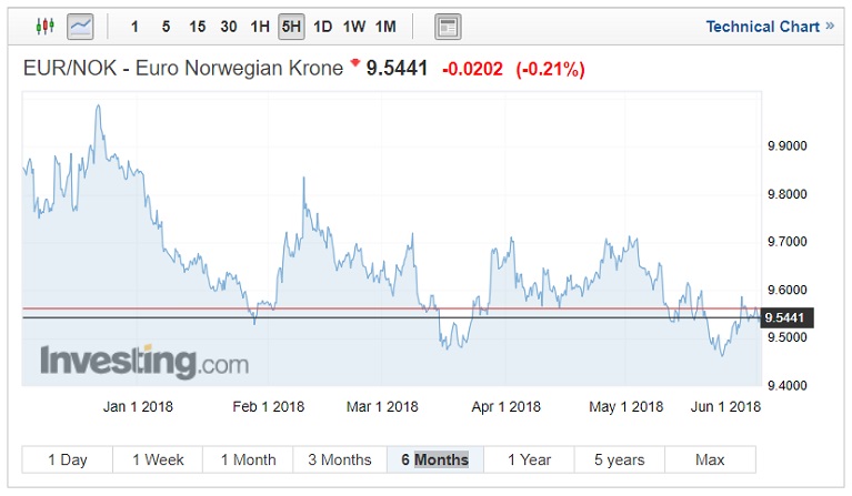 EUR/NOK exchange rates on June 5 2018