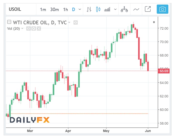 US oil prices on June 5 2018