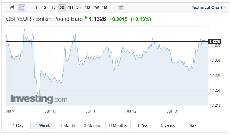 GBP/EUR exchange rates chart on July 18 2018