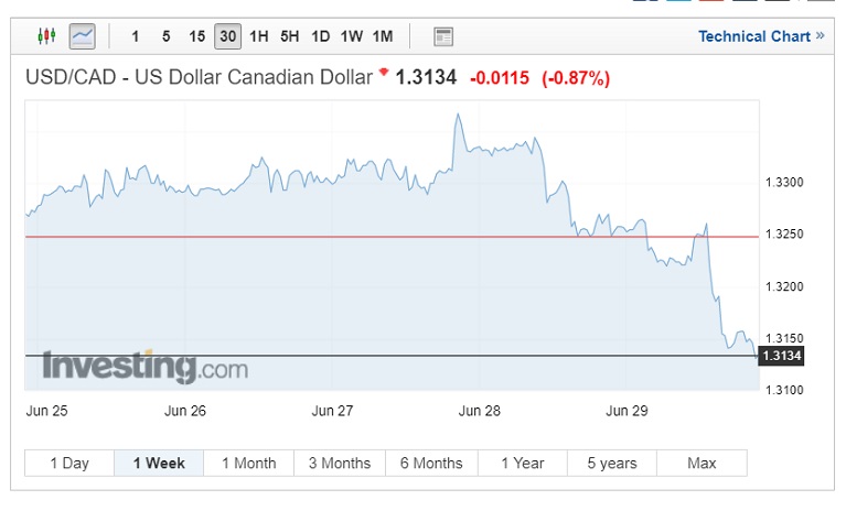 USD/CAD exchange rates chart for July 7, 2018