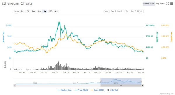 Ethereum price chart on September 10, 2018
