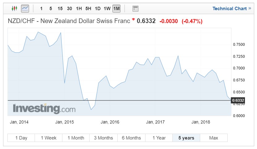 NZD/CHF exchange rates chart on September 10, 2018