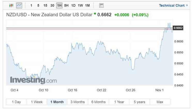 NZD/USD exchange rates chart on 5 November 2018