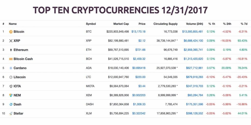 top 10 cryptocurrencies in 2017