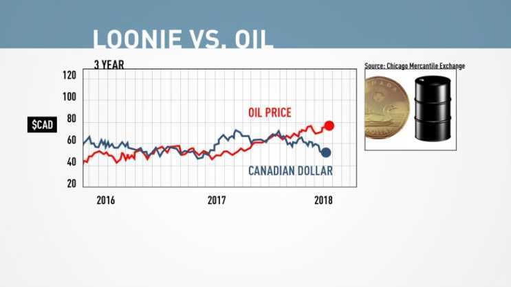 loonie vs oil price graph