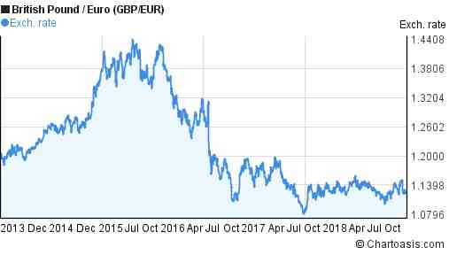 GBP/EUR exchange rates 5 year chart