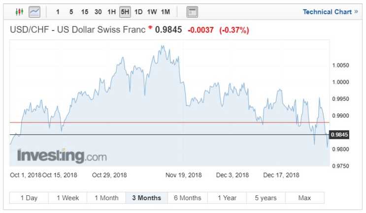 USD/CHF exchange rates chart on December 31, 2018