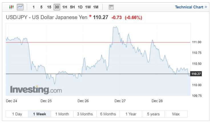 USD/JPY exchange rates chart on December 31, 2018