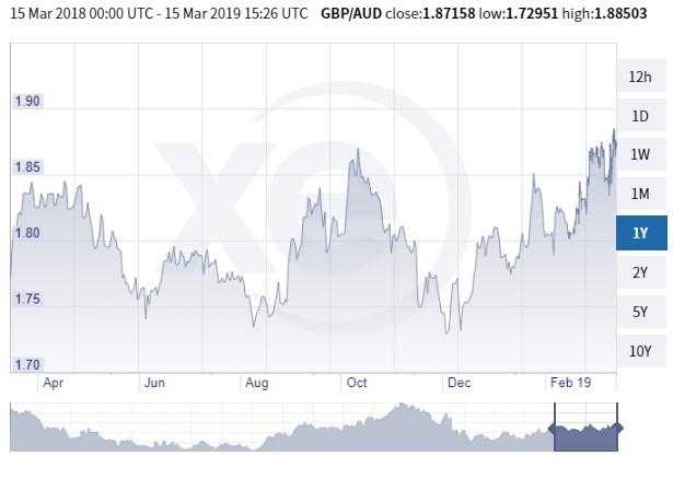 GBP/AUD chart for the last 6 months of 2019