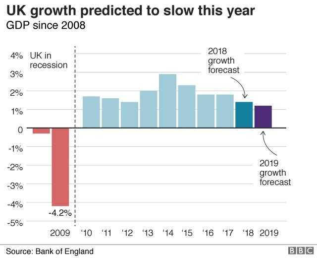 UK growth chart predictions since 2008