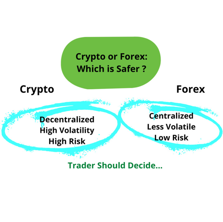 Crypto Trading vs Forex: Profit Opportunities vs Risks and Challenges