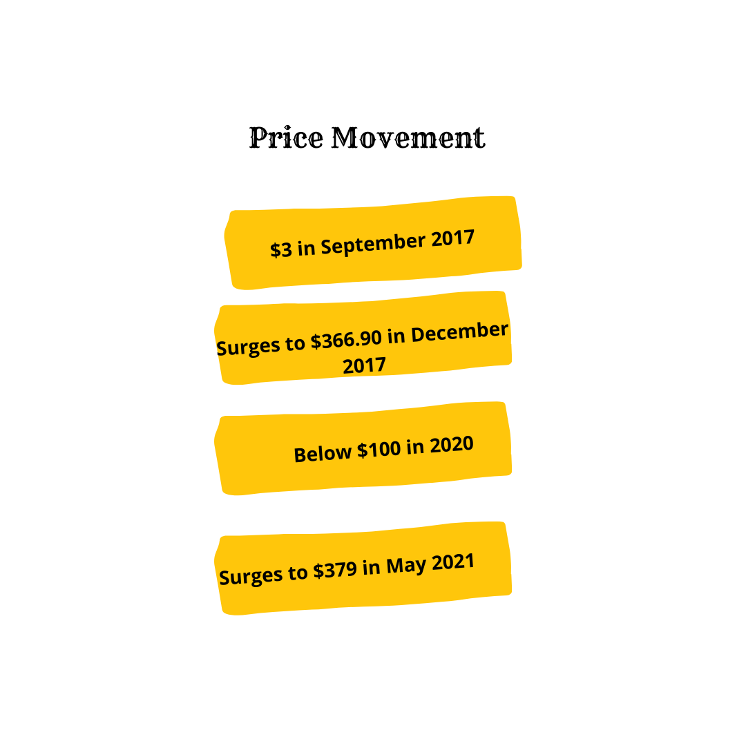 Litecoin price movement