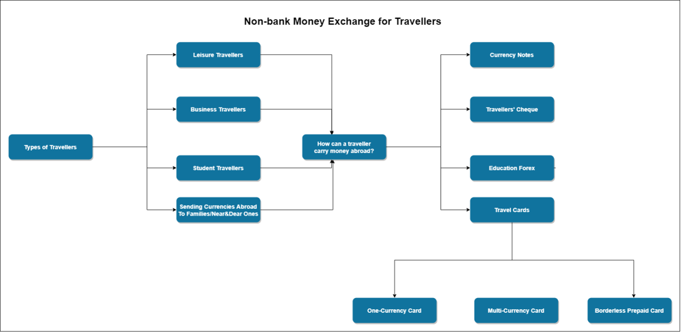 non-bank money exchange for travellers